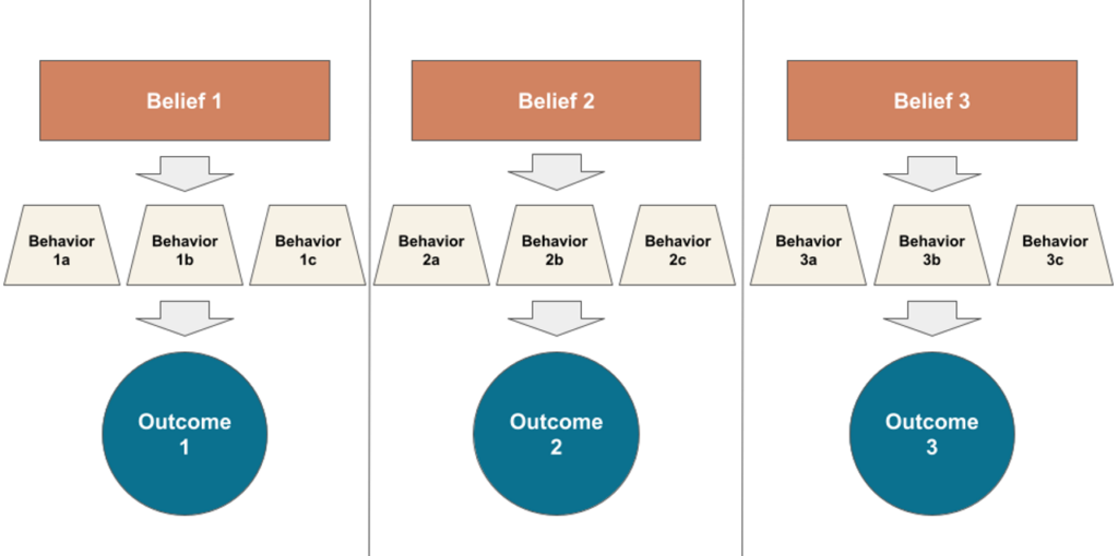 The image depicts a "Belief-Behavior-Outcome" (BBO) structure, illustrating the relationship between beliefs, behaviors, and outcomes. It consists of three vertical columns, each representing a separate belief system:

Belief 1 leads to three behaviors (Behavior 1a, 1b, 1c), which collectively influence Outcome 1.
Belief 2 leads to three different behaviors (Behavior 2a, 2b, 2c), which result in Outcome 2.
Belief 3 leads to another set of three behaviors (Behavior 3a, 3b, 3c), resulting in Outcome 3.
Each column is structured similarly, showing how different beliefs generate different behaviors, ultimately leading to distinct outcomes.